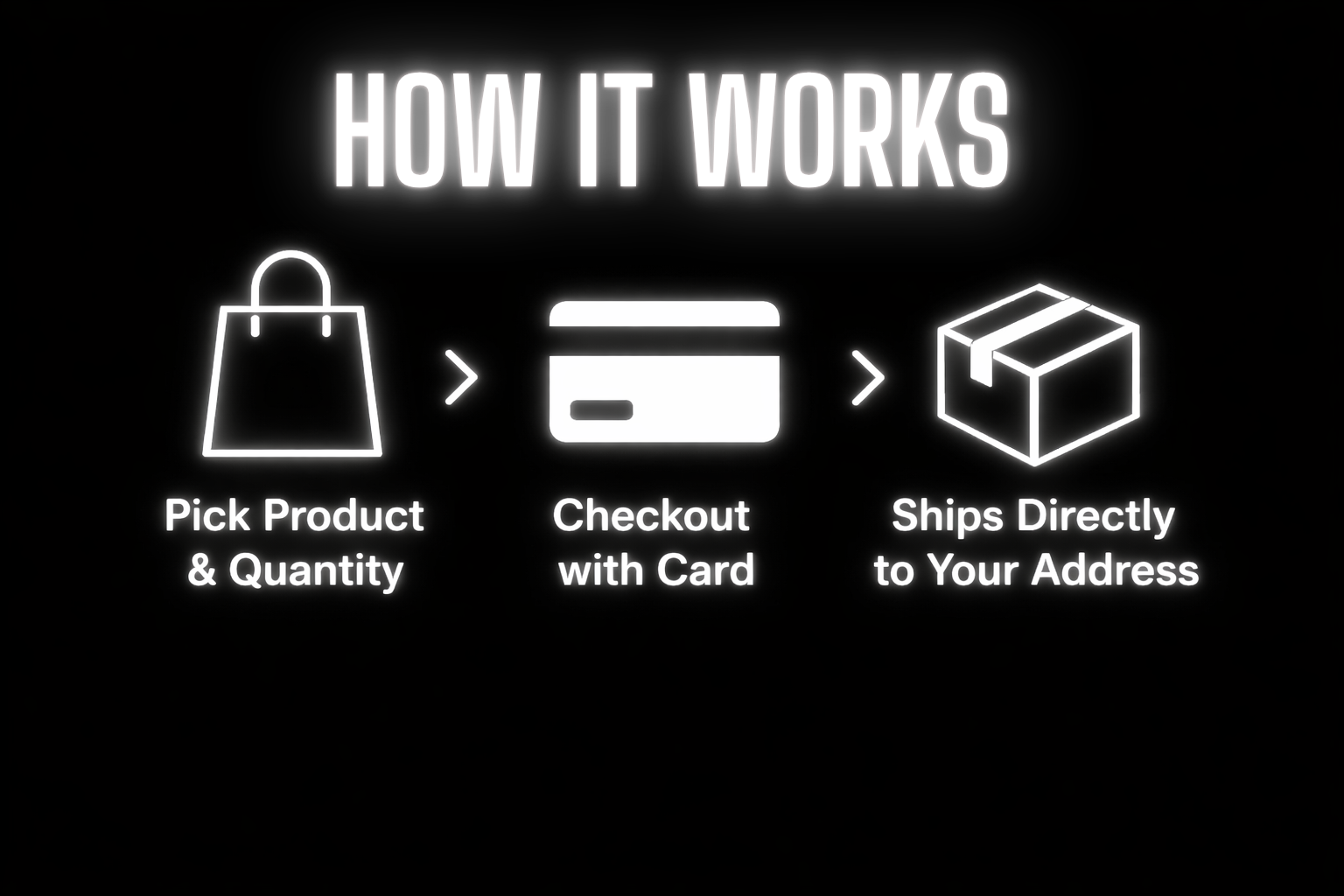 Diagram showing the process of picking a product, quantity, checking out with a card, and shipping directly to an address on a black background.